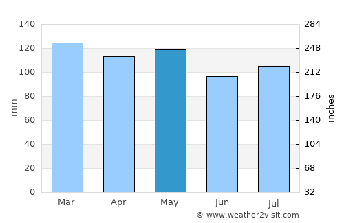 Hartford average rain in May