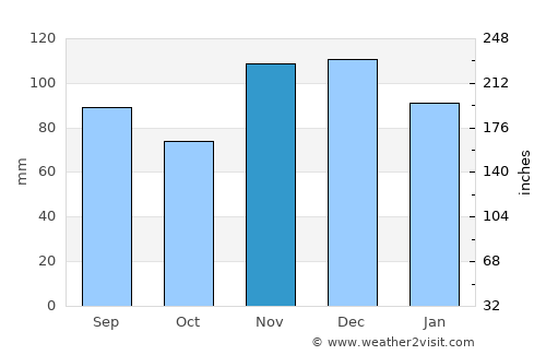 Hartford average rain in November