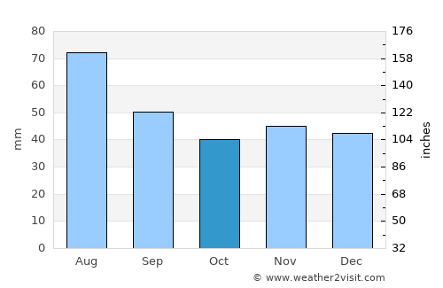 Hârtieşti average rain in October