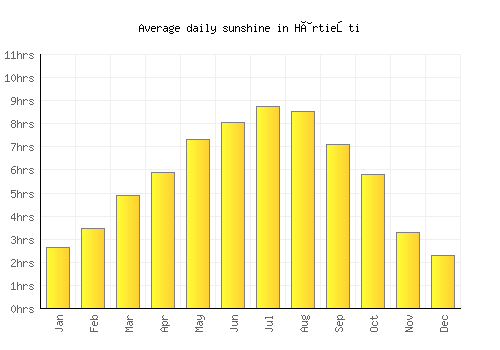 Hârtieşti average daily sunshine chart