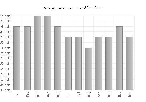 Hârtieşti average winspeed by month (mph)