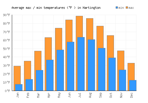 Hartington average minimum / maximum temperatures (Fahrenheit)