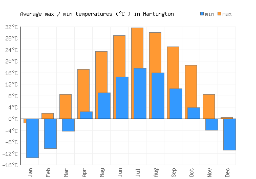 Hartington average minimum / maximum temperatures (Celsius)