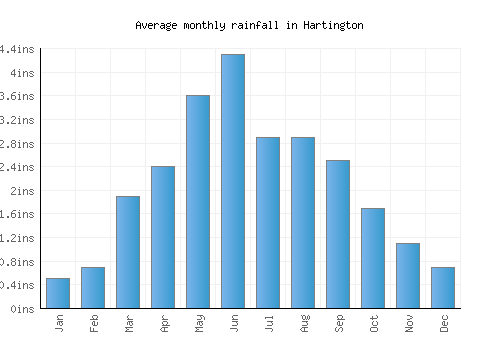 Hartington monthly rainfall chart (inches)