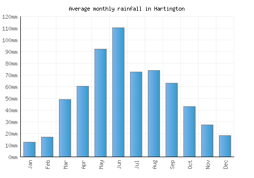Hartington monthly rainfall chart (mm)