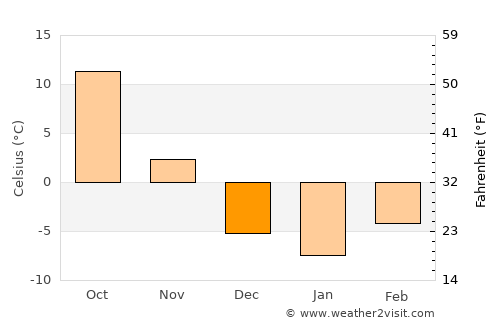 Hartington average temperature in December
