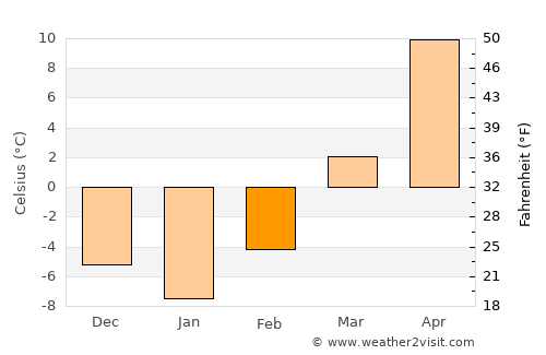 Hartington average temperature in February