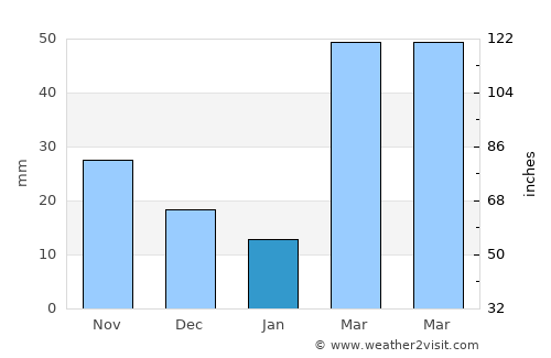 Hartington average rain in January