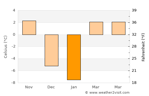 Hartington average temperature in January