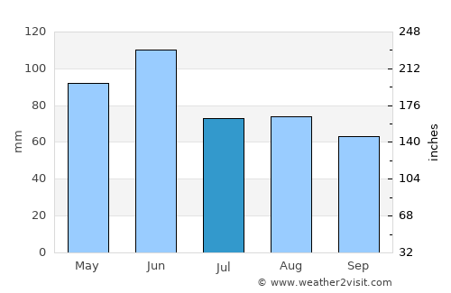 Hartington average rain in July
