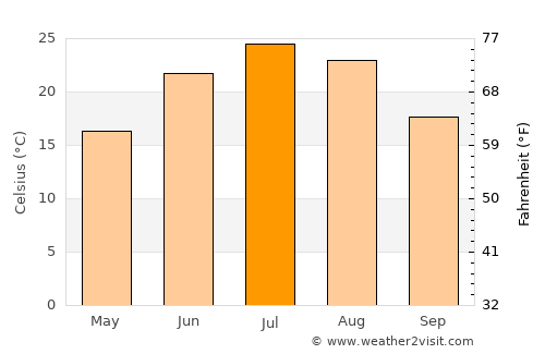 Hartington average temperature in July