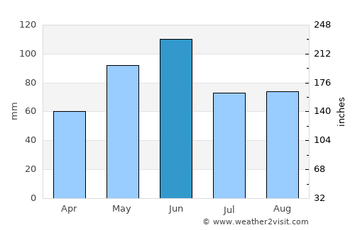 Hartington average rain in June