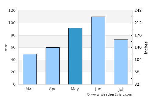 Hartington average rain in May