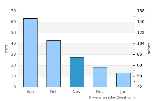 Hartington average rain in November