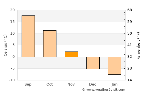 Hartington average temperature in November