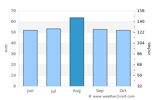 Hartlepool average rain in August