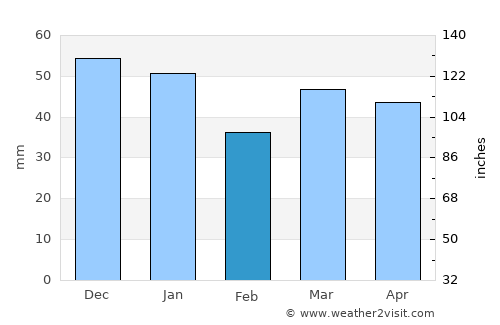 Hartlepool average rain in February