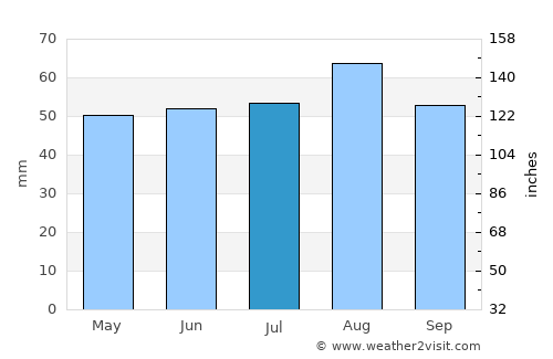 Hartlepool average rain in July