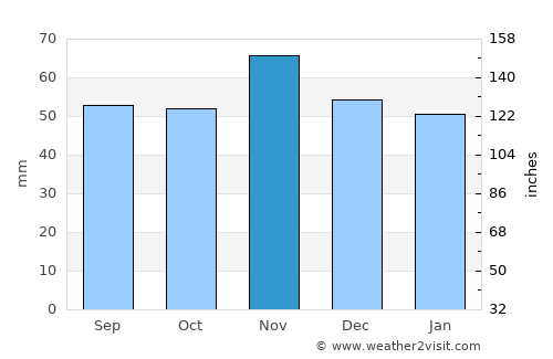 Hartlepool average rain in November