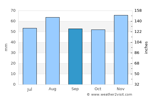 Hartlepool average rain in September