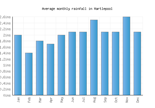 Hartlepool monthly rainfall chart (inches)