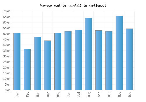 Hartlepool monthly rainfall chart (mm)