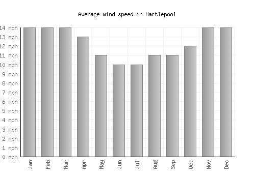 Hartlepool average winspeed by month (mph)
