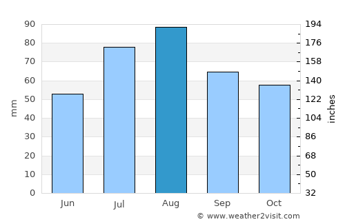 Hartola average rain in August