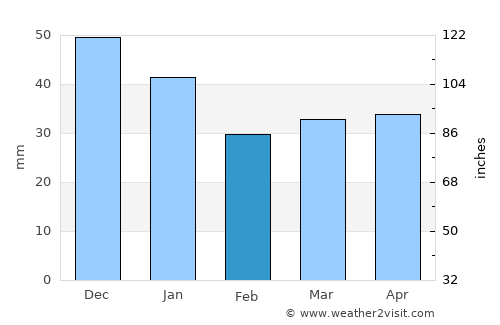 Hartola average rain in February