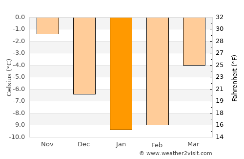 Hartola average temperature in January