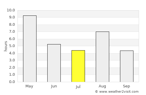 Hartola average rain in July
