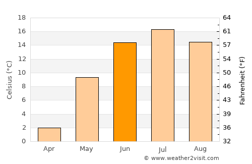 Hartola average temperature in June