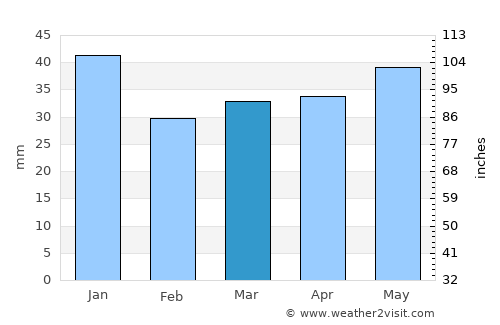 Hartola average rain in March