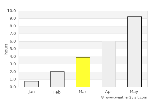 Hartola average rain in March