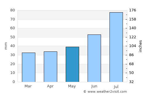 Hartola average rain in May