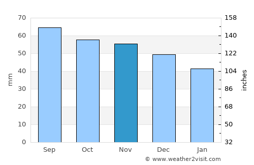 Hartola average rain in November