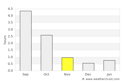 Hartola average rain in November
