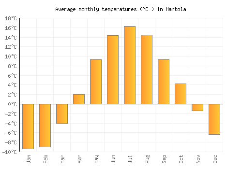 Hartola average temperature chart (Celsius)