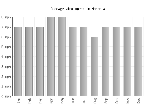 Hartola average winspeed by month (mph)