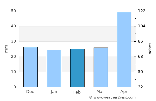 Hârtop average rain in February