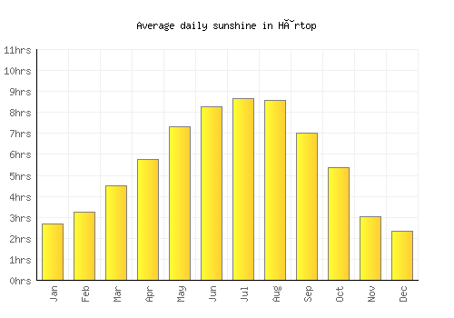 Hârtop average daily sunshine chart