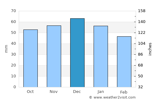 Hartshill average rain in December