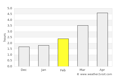 Hartshill average rain in February