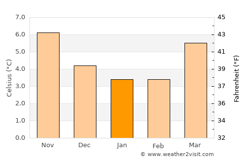 Hartshill average temperature in January