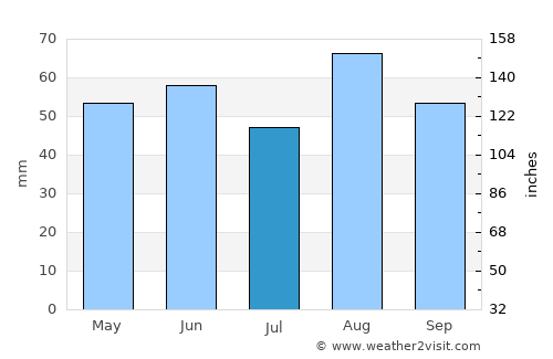 Hartshill average rain in July