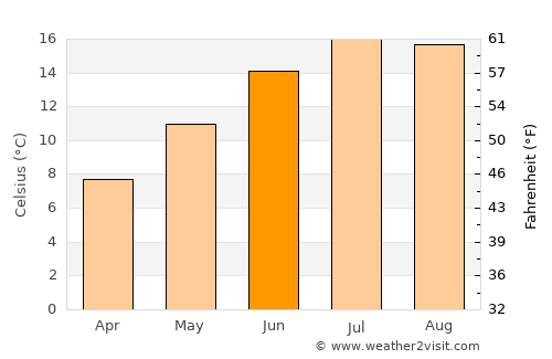 Hartshill average temperature in June