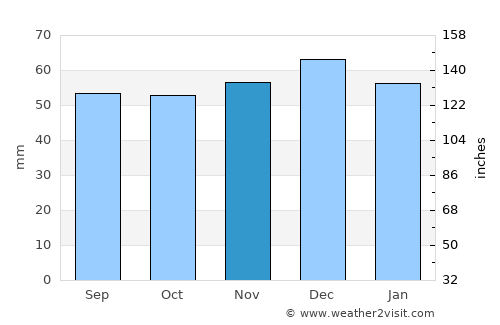 Hartshill average rain in November