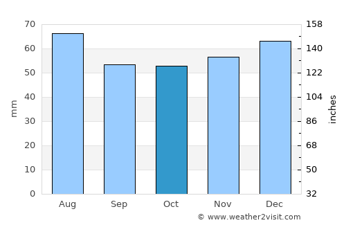 Hartshill average rain in October