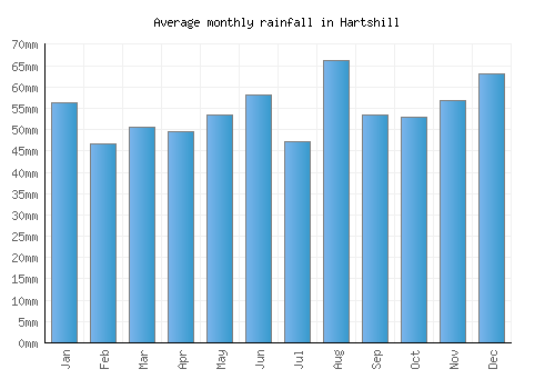 Hartshill monthly rainfall chart (mm)