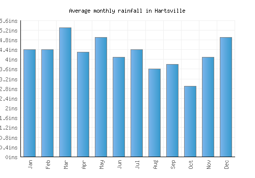 Hartsville monthly rainfall chart (inches)